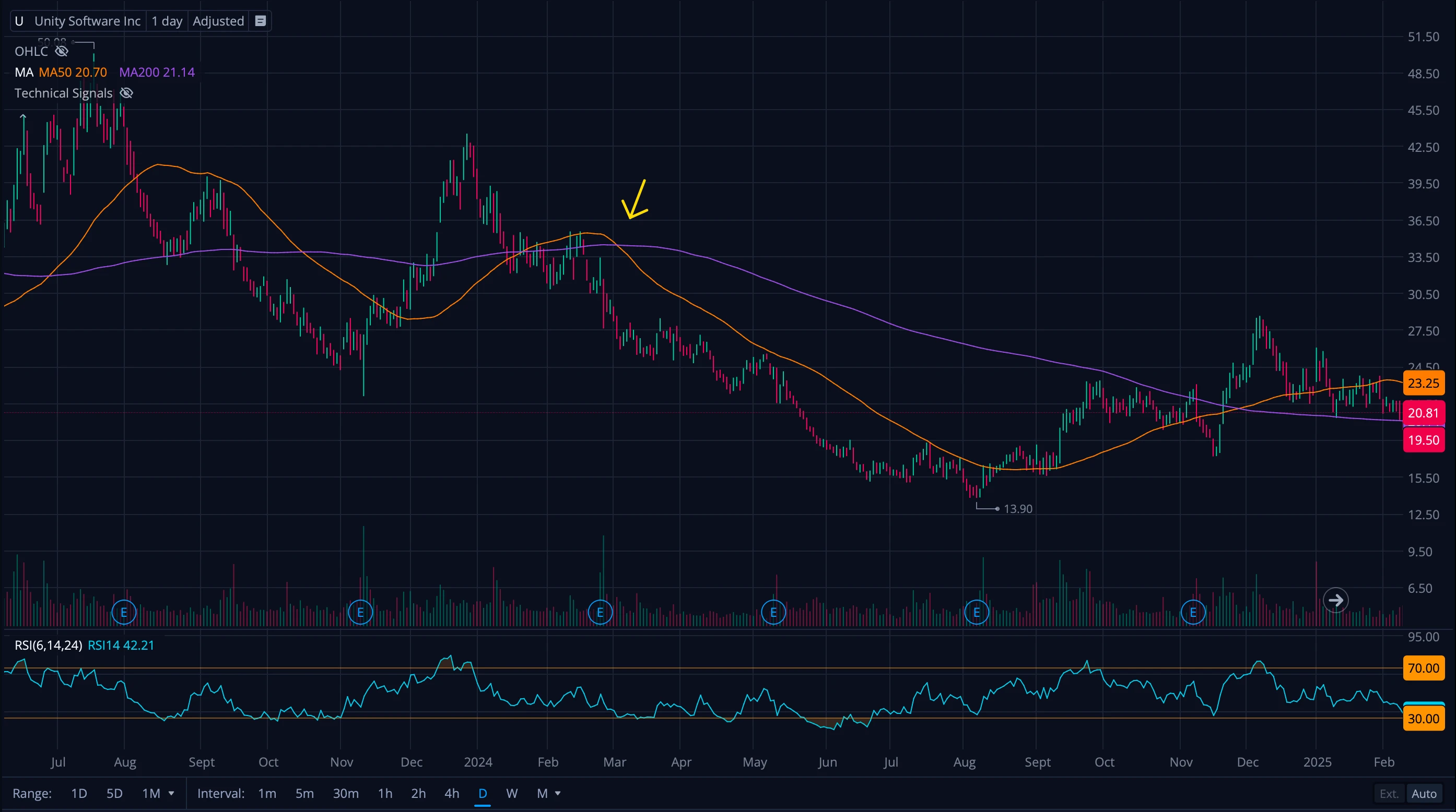 Daily chart showing death cross pattern