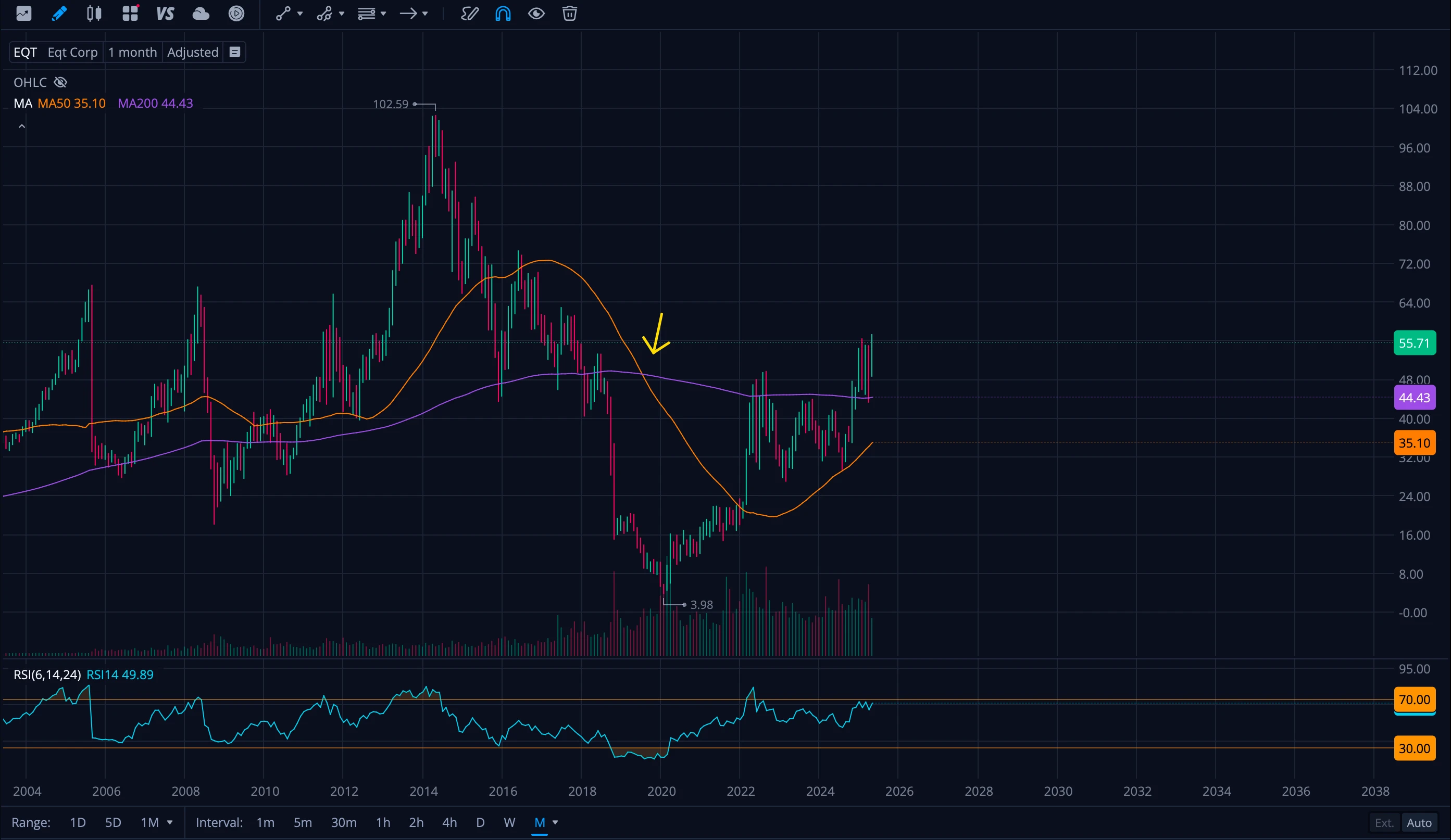 Monthly chart showing death cross pattern