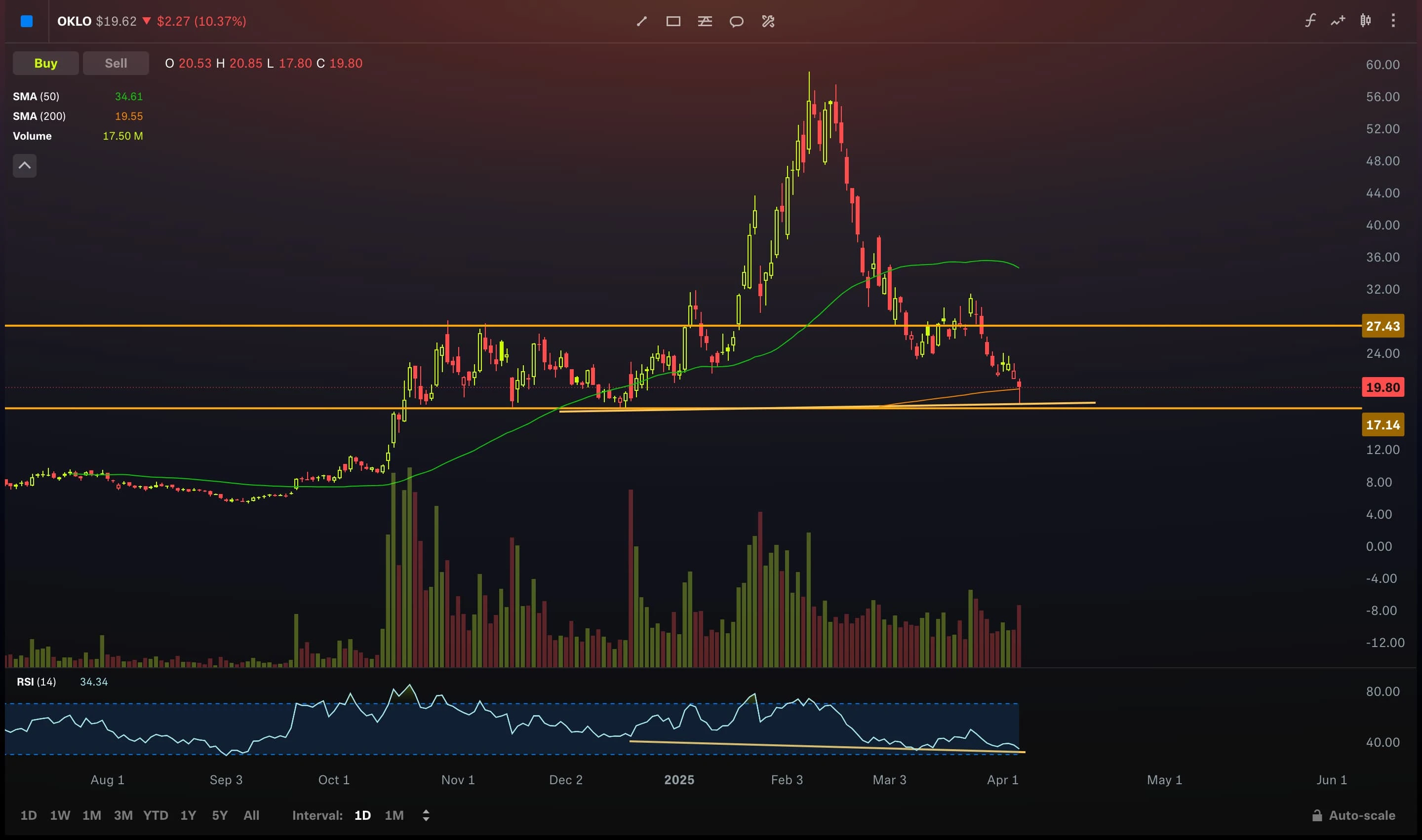 OKLO Approaches Key Support – Will Buyers Step In?