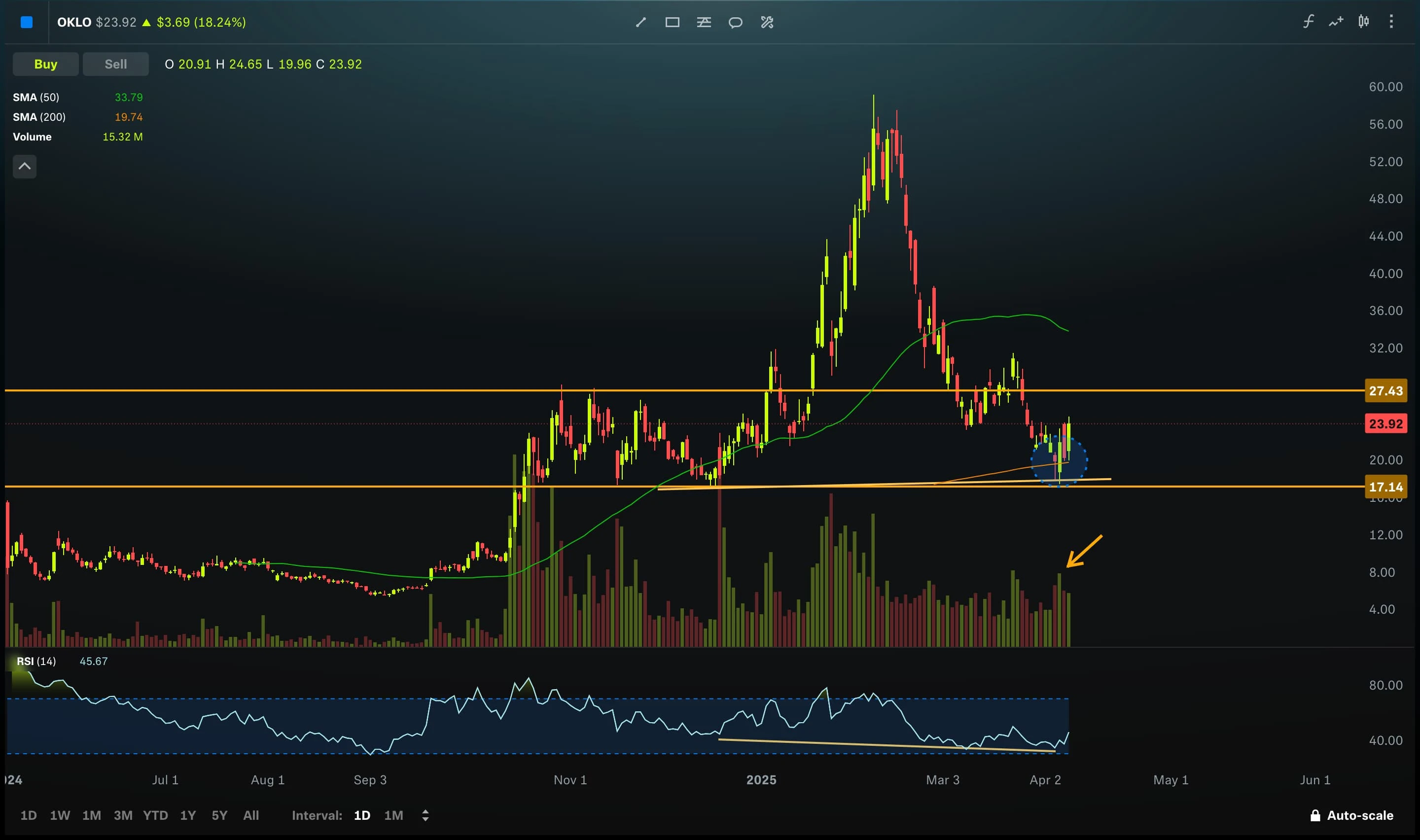 OKLO Bounces from Key Support – What Comes Next?