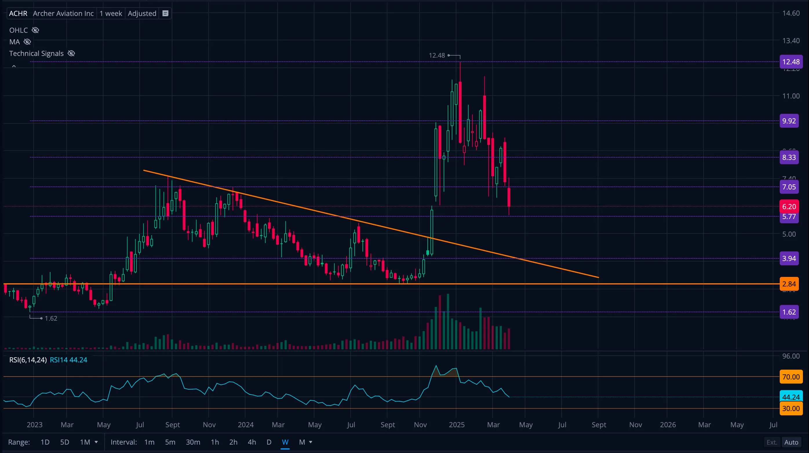 Analysis of ACHR stock showing a breakout from a descending trendline.
