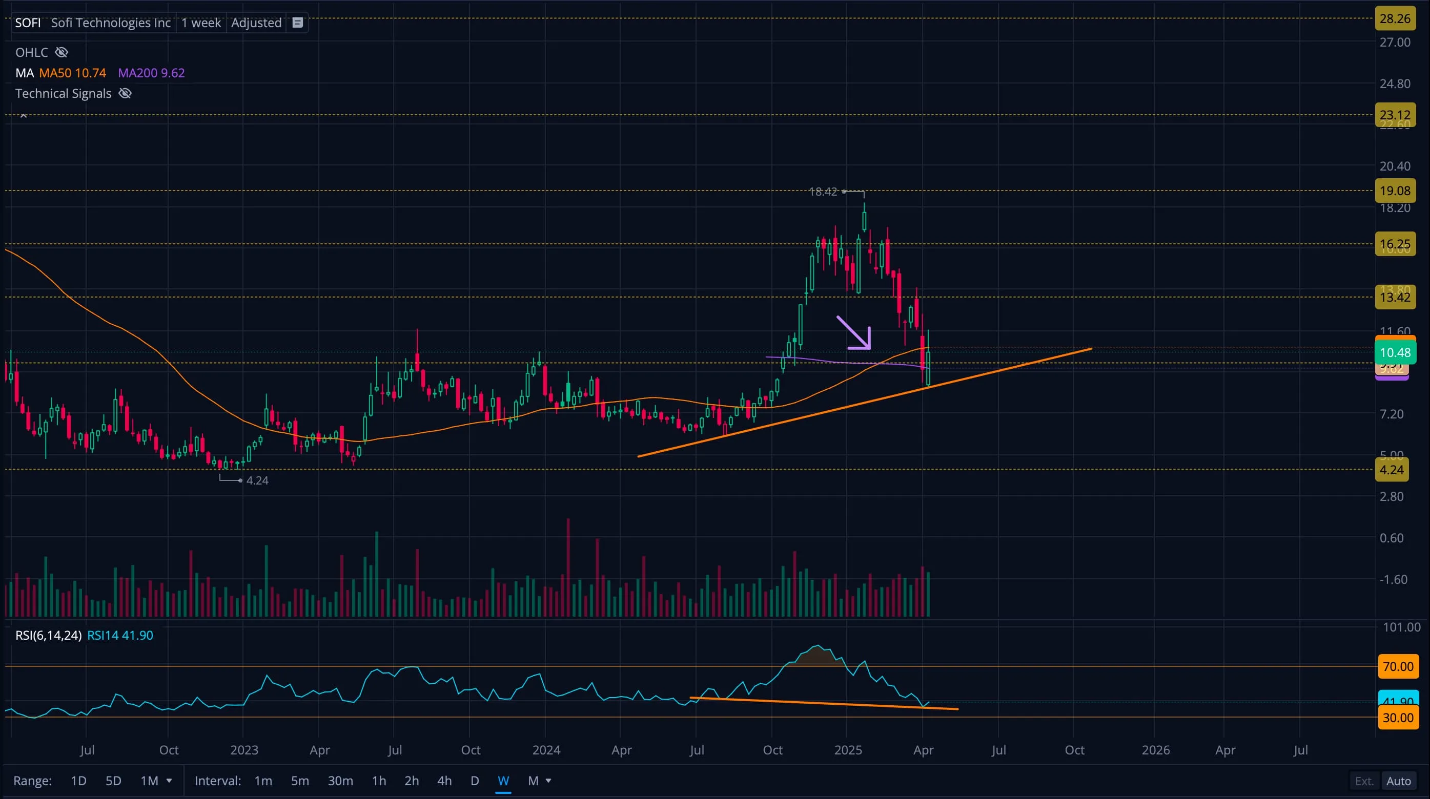 Analysis of SOFI stock showing a 50-200 SMA golden cross and rsi divergence.