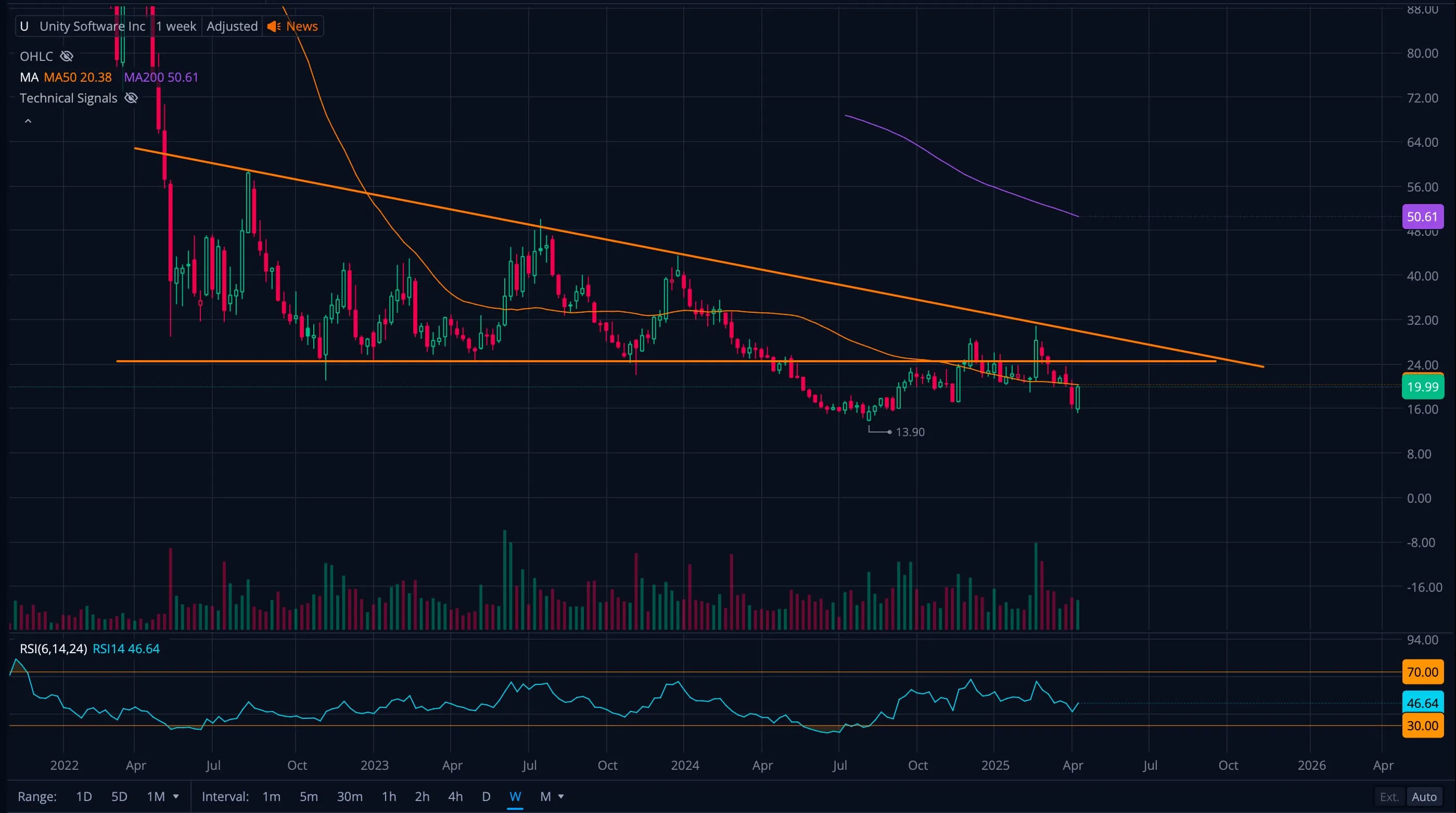 Analysis of U stock showing a long term descending triangle.