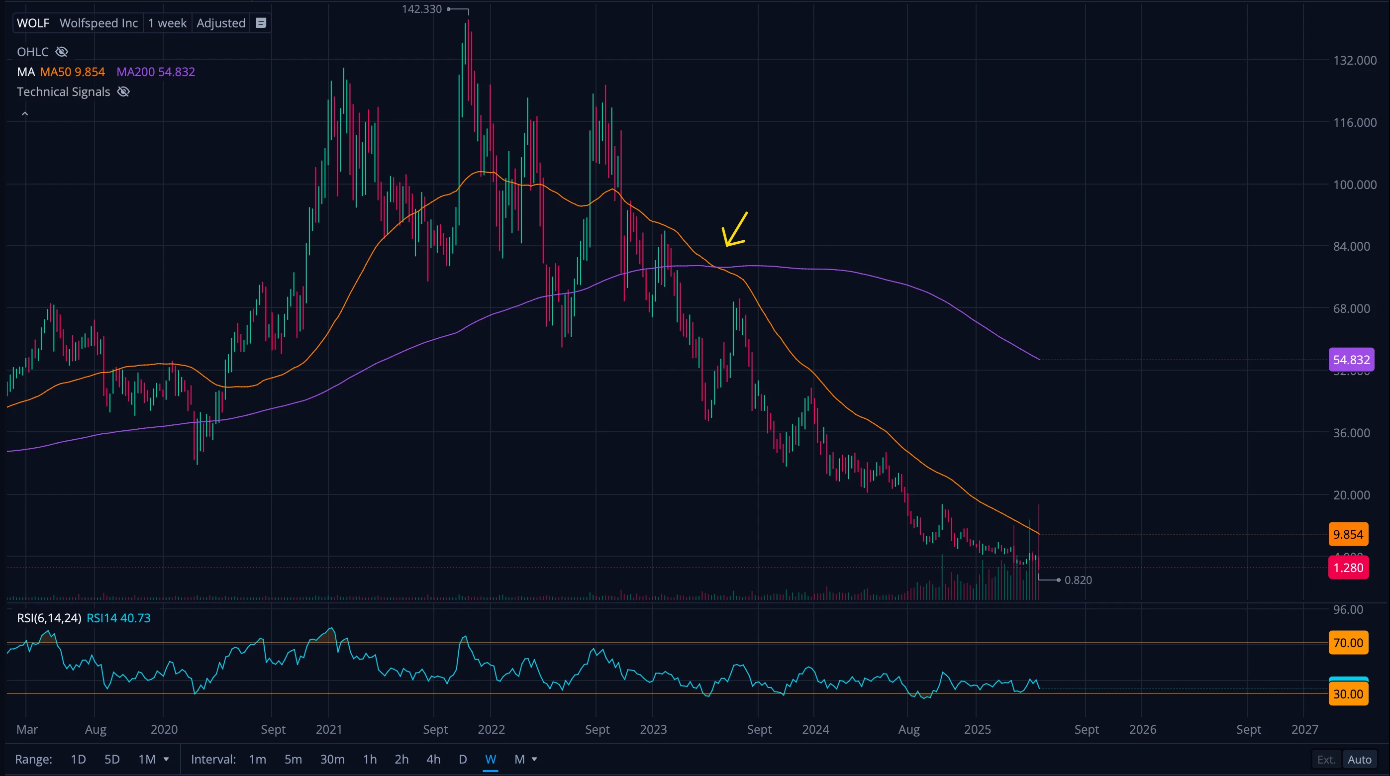 Weekly chart showing death cross pattern